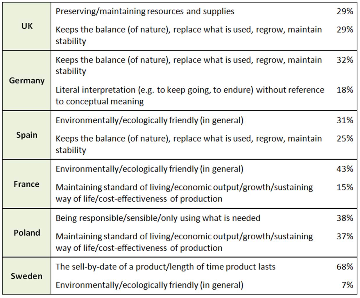 Country differences in describing the term ‘sustainability’